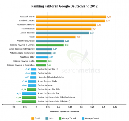 Ranking Faktoren 2012